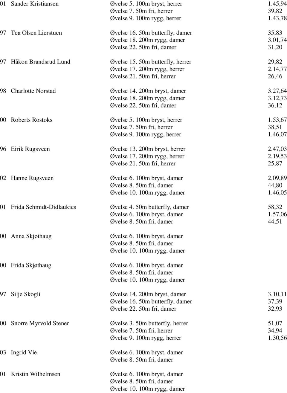 50m fri, herrer 26,46 98 Charlotte Norstad Øvelse 14. 200m bryst, damer 3.27,64 Øvelse 18. 200m rygg, damer 3.12,73 Øvelse 22. 50m fri, damer 36,12 00 Roberts Rostoks Øvelse 5. 100m bryst, herrer 1.