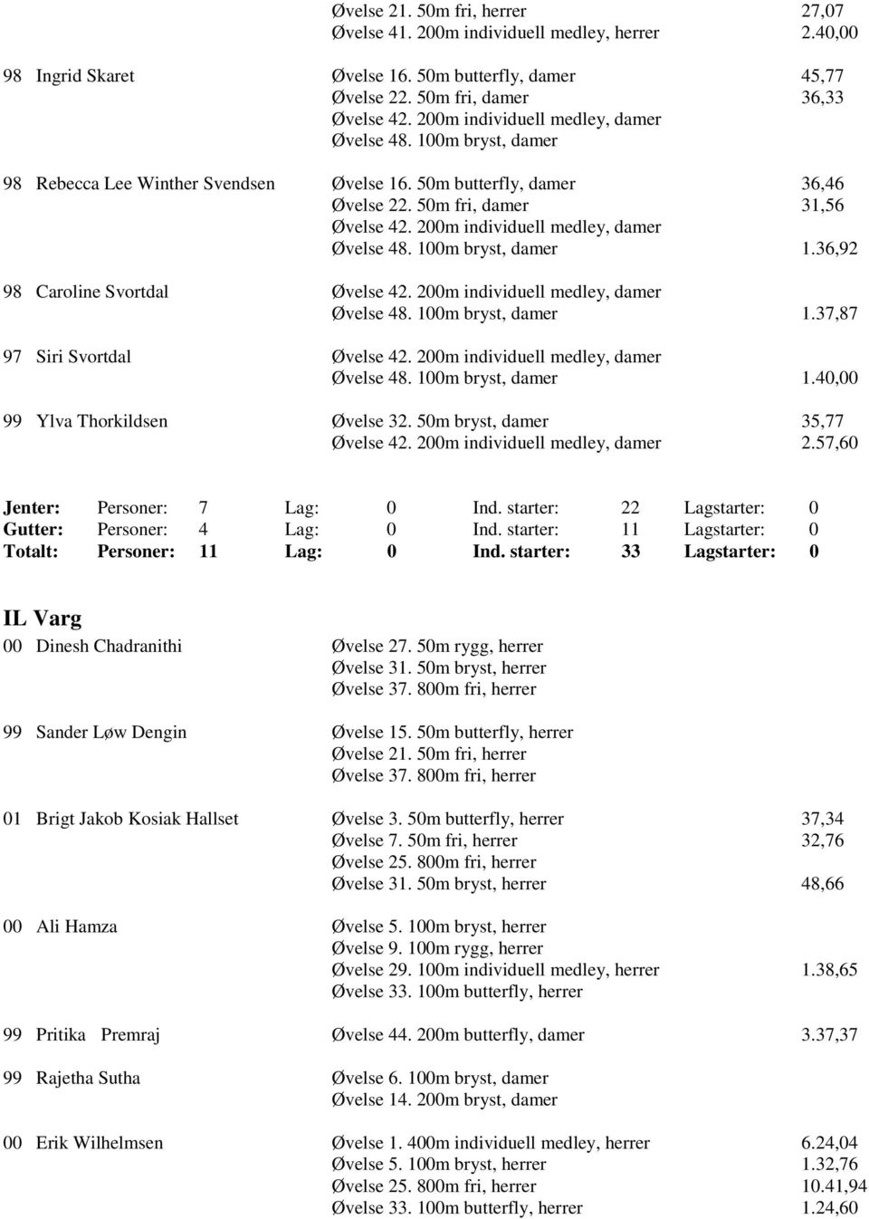 200m individuell medley, damer Øvelse 48. 100m bryst, damer 1.36,92 98 Caroline Svortdal Øvelse 42. 200m individuell medley, damer Øvelse 48. 100m bryst, damer 1.37,87 97 Siri Svortdal Øvelse 42.