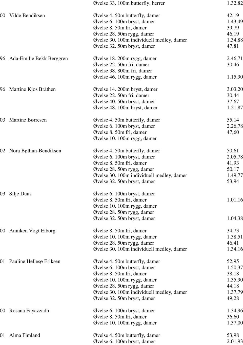 50m fri, damer 30,46 Øvelse 38. 800m fri, damer Øvelse 46. 100m rygg, damer 1.15,90 96 Martine Kjos Bråthen Øvelse 14. 200m bryst, damer 3.03,20 Øvelse 22. 50m fri, damer 30,44 Øvelse 40.