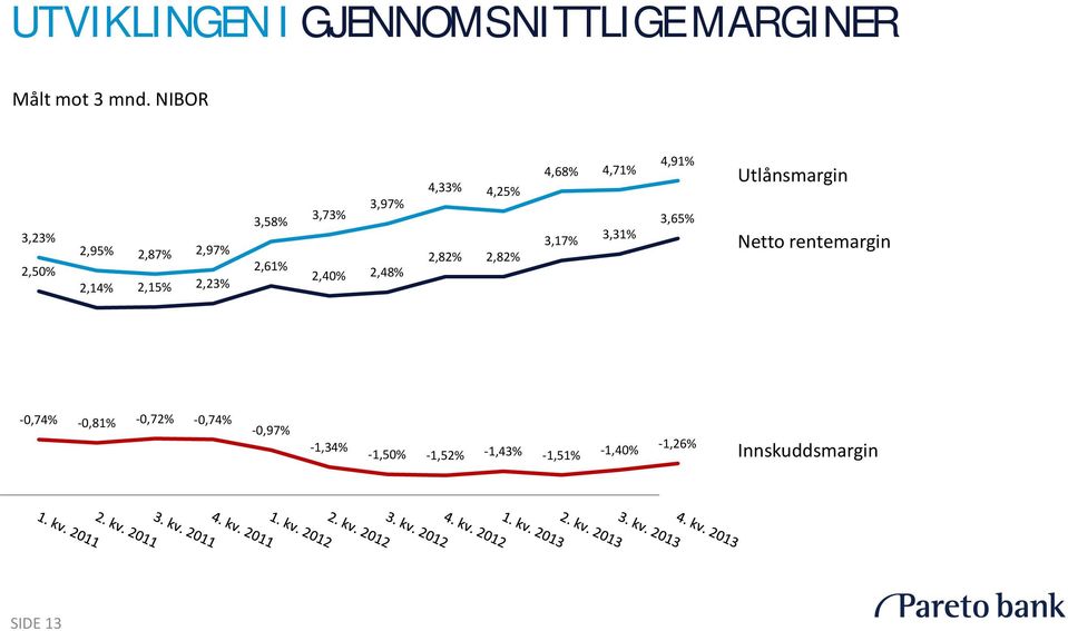 2,48% 4,33% 4,25% 2,82% 2,82% 4,68% 4,71% 3,17% 3,31% 4,91% 3,65% Utlånsmargin Netto