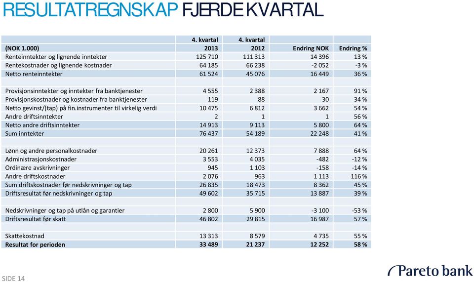 16 449 36 % Provisjonsinntekter og inntekter fra banktjenester 4 555 2 388 2 167 91 % Provisjonskostnader og kostnader fra banktjenester 119 88 30 34 % Netto gevinst/(tap) på fin.