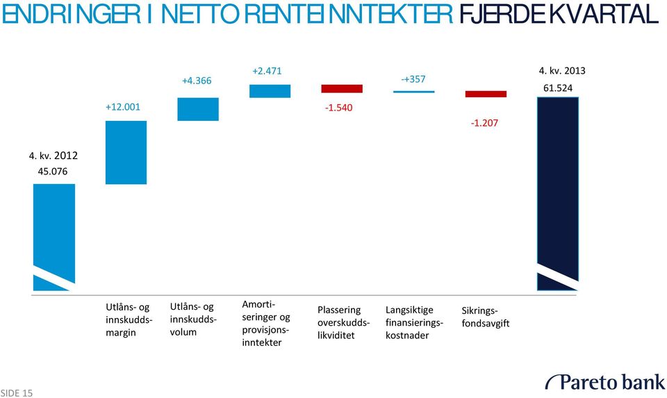 076 Utlåns- og innskuddsmargin Utlåns- og innskuddsvolum Sikringsfondsavgift