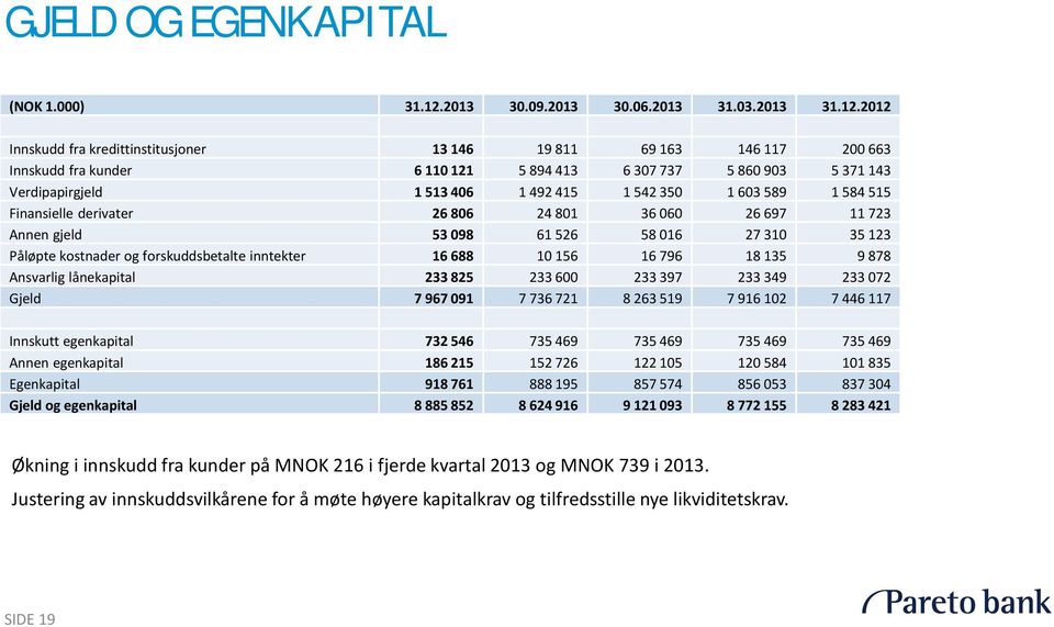 2012 Innskudd fra kredittinstitusjoner 13 146 19 811 69 163 146 117 200 663 Innskudd fra kunder 6 110 121 5 894 413 6 307 737 5 860 903 5 371 143 Verdipapirgjeld 1 513 406 1 492 415 1 542 350 1 603