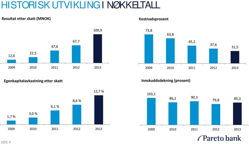 2013 Egenkapitalavkastning etter skatt Innskuddsdekning (prosent) 6,1 % 8,6 % 12,7 %