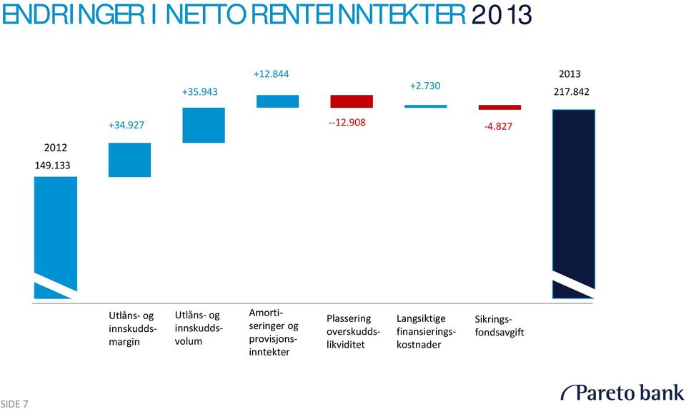 133 Utlåns- og innskuddsmargin Utlåns- og innskuddsvolum