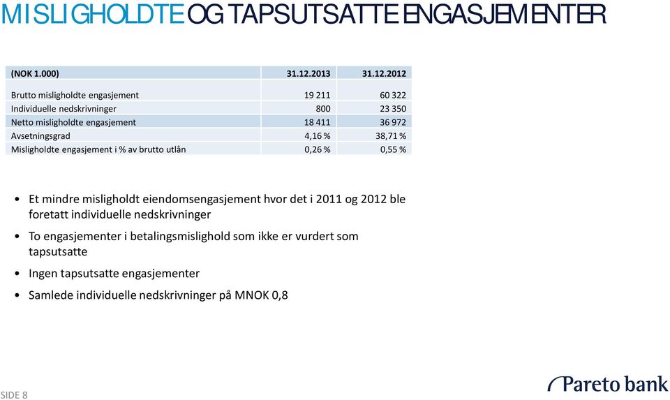 2012 Brutto misligholdte engasjement 19 211 60 322 Individuelle nedskrivninger 800 23 350 Netto misligholdte engasjement 18 411 36 972