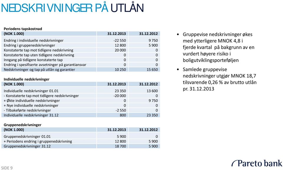 2012 Endring i individuelle nedskrivninger -22 550 9 750 Endring i gruppenedskrivninger 12 800 5 900 Konstaterte tap mot tidligere nedskrivning 20 000 0 Konstaterte tap uten tidligere nedskrivning 0