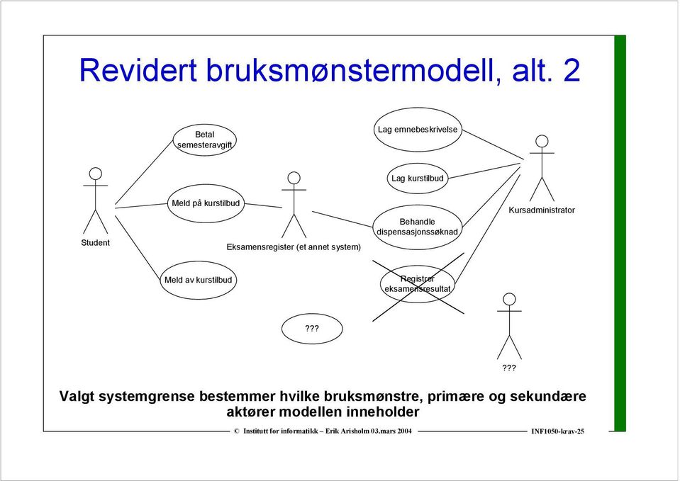 Eksamensregister (et annet system) Behandle dispensasjonssøknad Kursadministrator Meld av