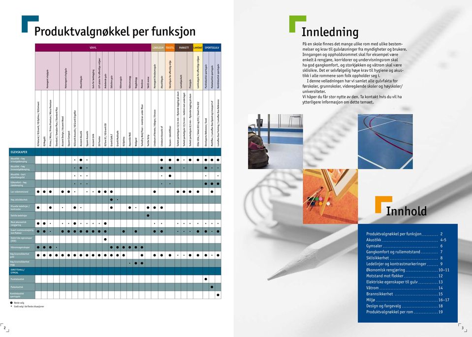 miljøer Punktelastisk sportsgulv Flateelastisk sportsgulv Kombielastisk sportsgulv iq Natural / iq Granit / iq Optima / iq Eminent iq Megalit Primo / Micra / Primo Premium / Micra Premium Standard /