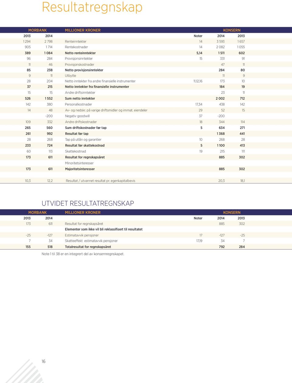 173 10 37 215 Netto inntekter fra finansielle instrumenter 184 19 15 15 Andre driftsinntekter 23 11 526 1 552 Sum netto inntekter 2 002 712 142 380 Personalkostnader 17,34 438 142 14 48 Av- og nedskr.