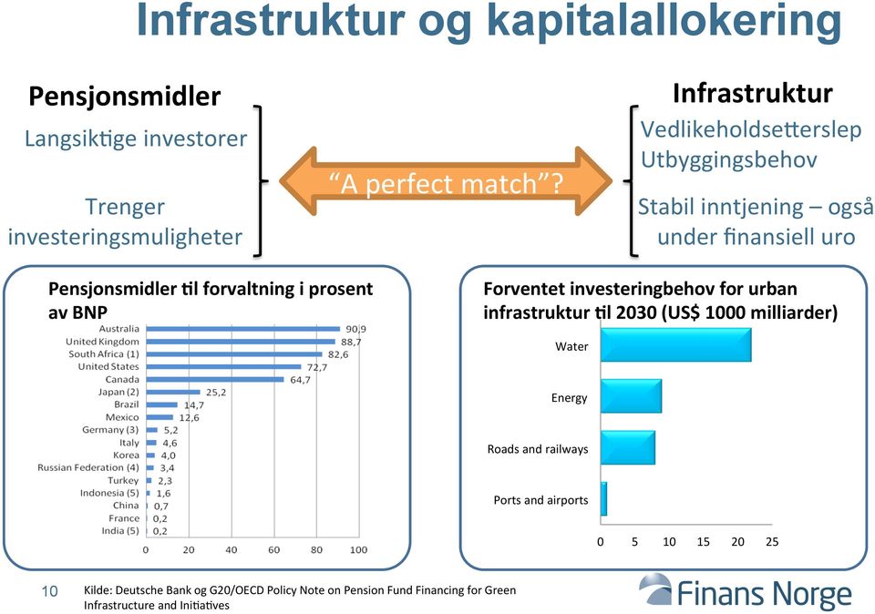 prosent av BNP Forventet investeringbehov for urban infrastruktur Ql 2030 (US$ 1000 milliarder) Water Energy Roads and railways