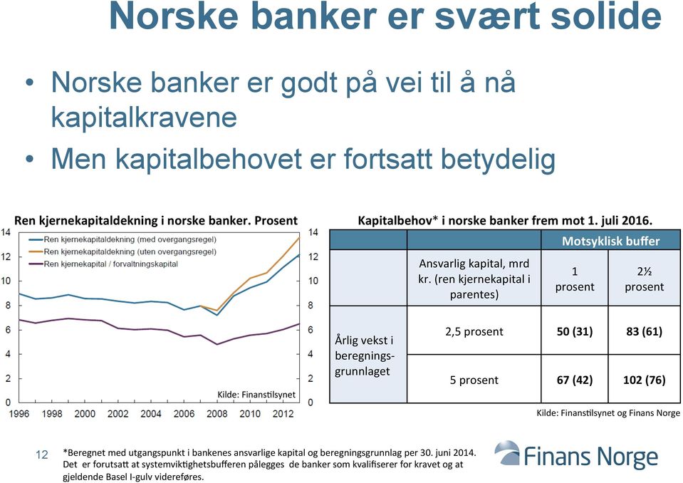 (ren kjernekapital i parentes) 1 prosent 2½ prosent Kilde: FinansYlsynet Årlig vekst i beregnings- grunnlaget 2,5 prosent 50 (31) 83 (61) 5 prosent 67 (42) 102 (76) Kilde: