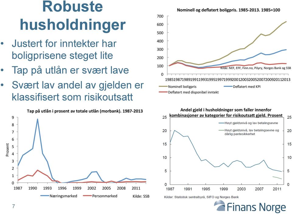 1987-2013 0 1987 1990 1993 1996 1999 2002 2005 2008 2011 Næringsmarked Personmarked Kilde: SSB 700 600 500 400 300 200 100 Nominell og deflatert boligpris. 1985-2013.