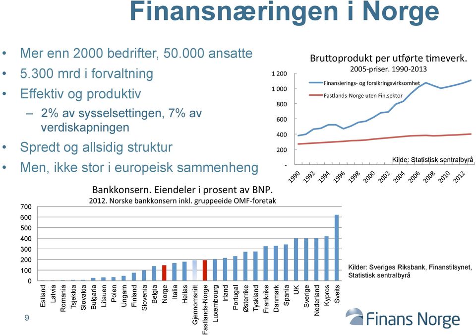 per uxørte Ymeverk. 2005- priser. 1990-2013 Finansierings- og forsikringsvirksomhet Fastlands- Norge uten Fin.