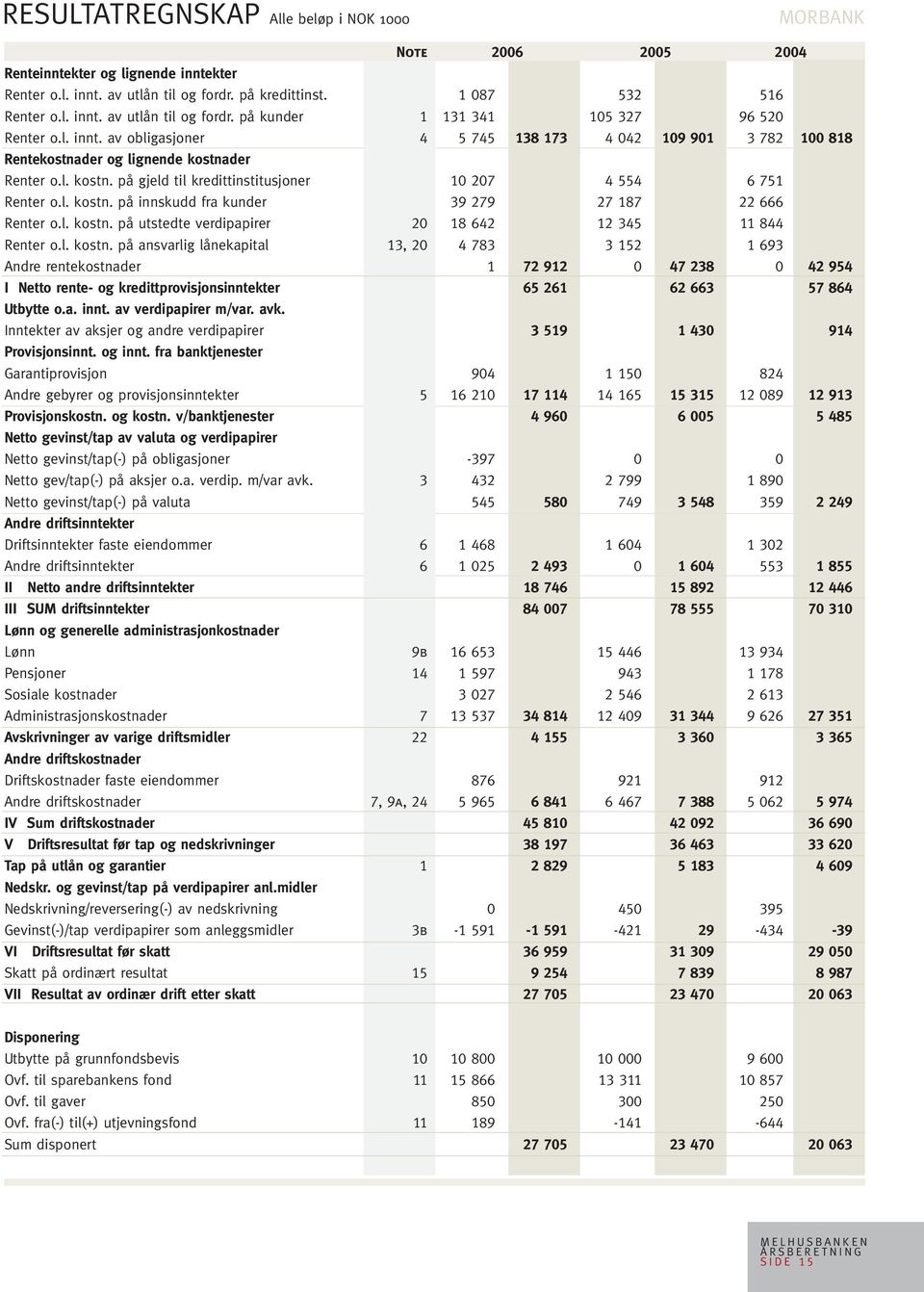 l. kostn. på utstedte verdipapirer 20 18 642 12 345 11 844 Renter o.l. kostn. på ansvarlig lånekapital 13, 20 4 783 3 152 1 693 Andre rentekostnader 1 72 912 0 47 238 0 42 954 I Netto rente- og kredittprovisjonsinntekter 65 261 62 663 57 864 Utbytte o.