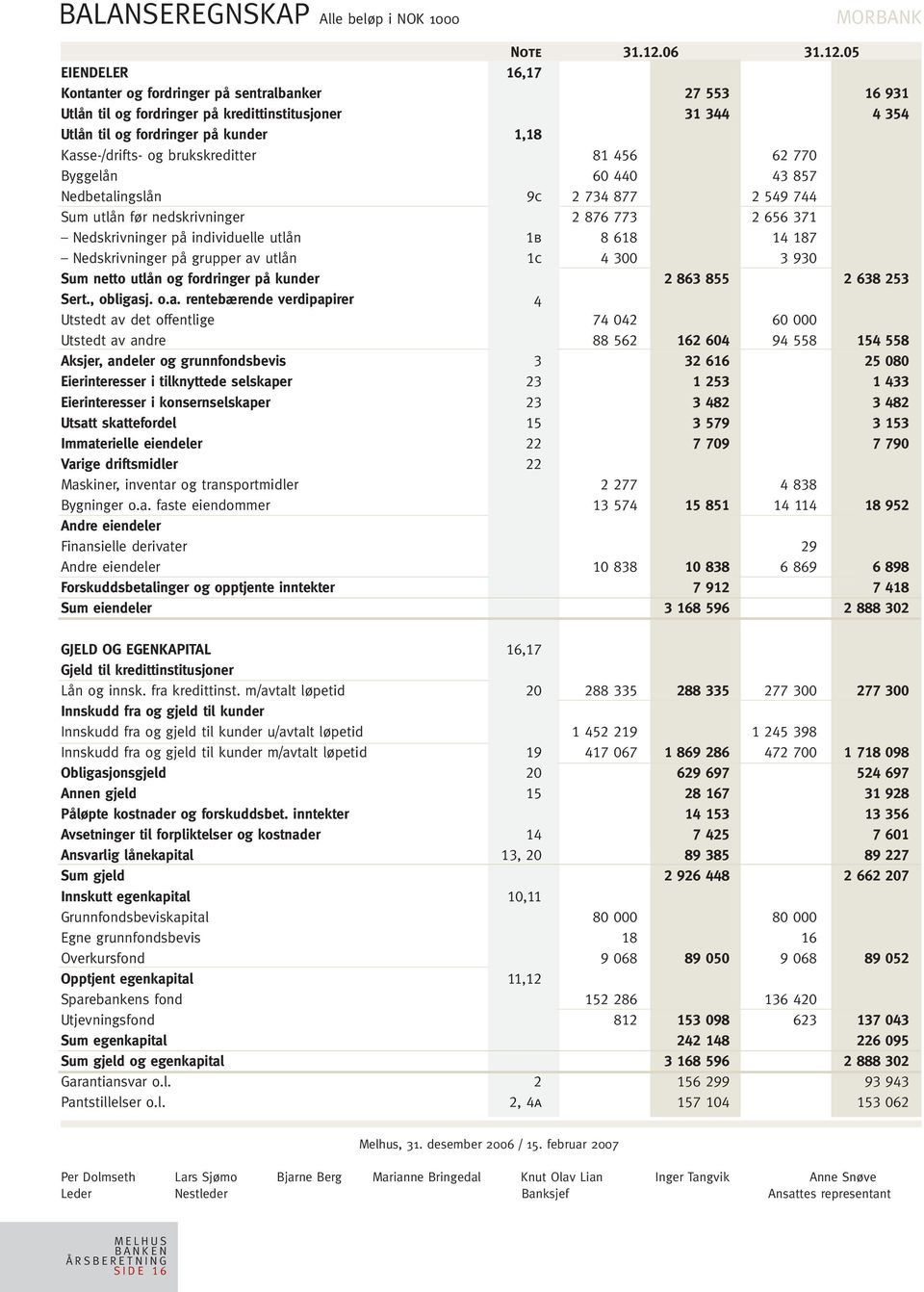 05 EIENDELER 16,17 Kontanter og fordringer på sentralbanker 27 553 16 931 Utlån til og fordringer på kredittinstitusjoner 31 344 4 354 Utlån til og fordringer på kunder 1,18 Kasse-/drifts- og