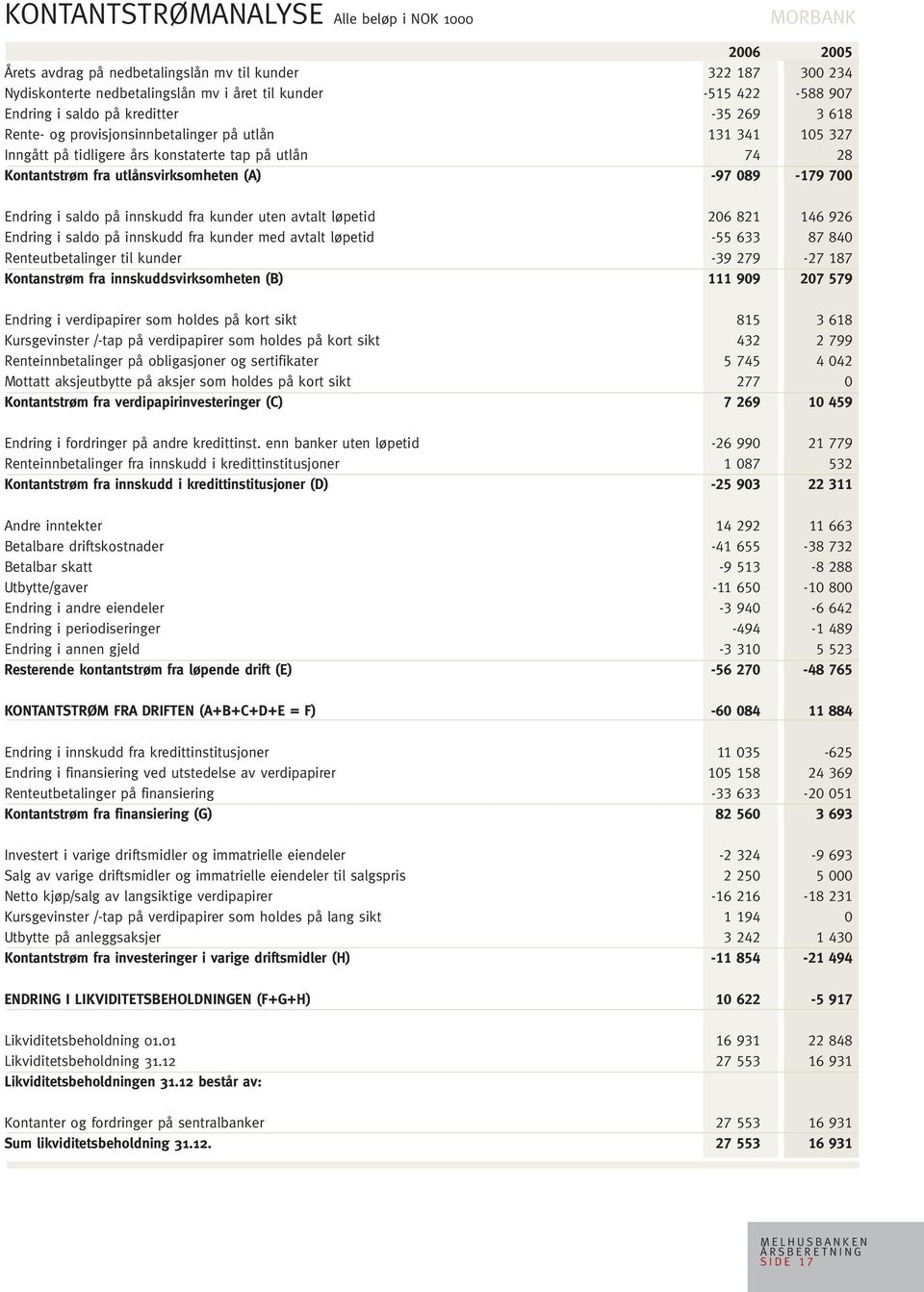 700 Endring i saldo på innskudd fra kunder uten avtalt løpetid 206 821 146 926 Endring i saldo på innskudd fra kunder med avtalt løpetid -55 633 87 840 Renteutbetalinger til kunder -39 279-27 187