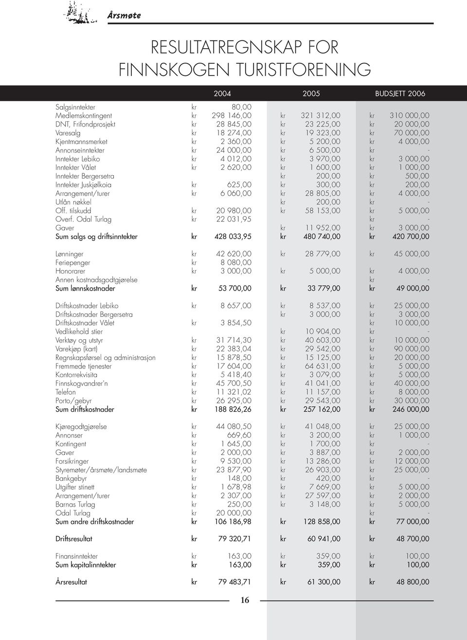 kr 3 970,00 kr 3 000,00 Inntekter Vålet kr 2 620,00 kr 1 600,00 kr 1 000,00 Inntekter Bergersetra kr 200,00 kr 500,00 Inntekter Juskjølkoia kr 625,00 kr 300,00 kr 200,00 Arrangement/turer kr 6 060,00