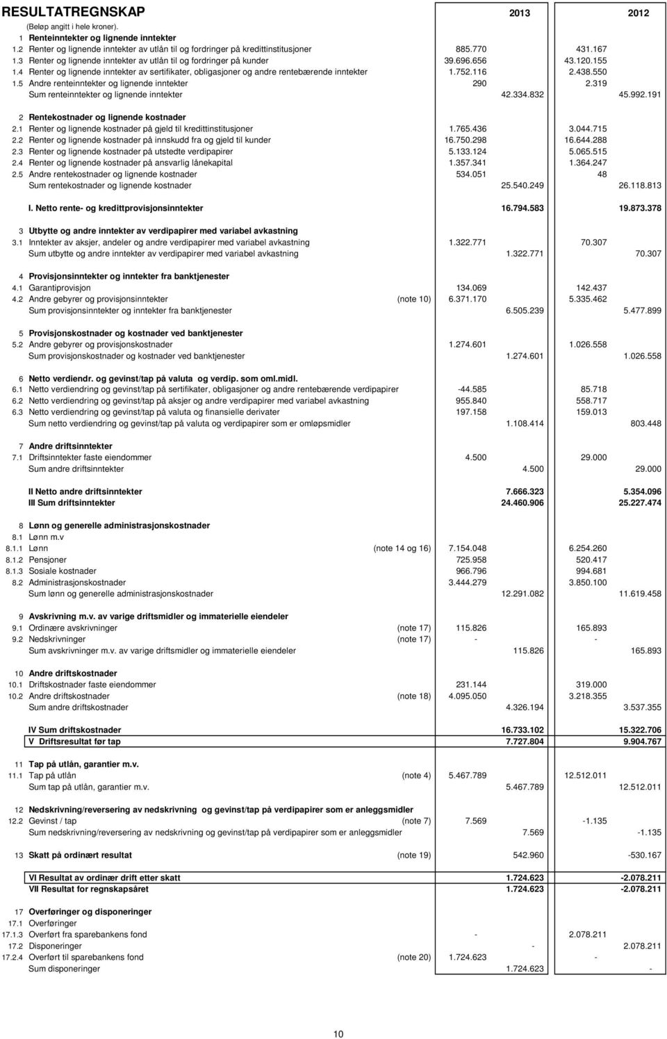 438.550 1.5 Andre renteinntekter og lignende inntekter 290 2.319 Sum renteinntekter og lignende inntekter 42.334.832 45.992.191 2 Rentekostnader og lignende kostnader 2.