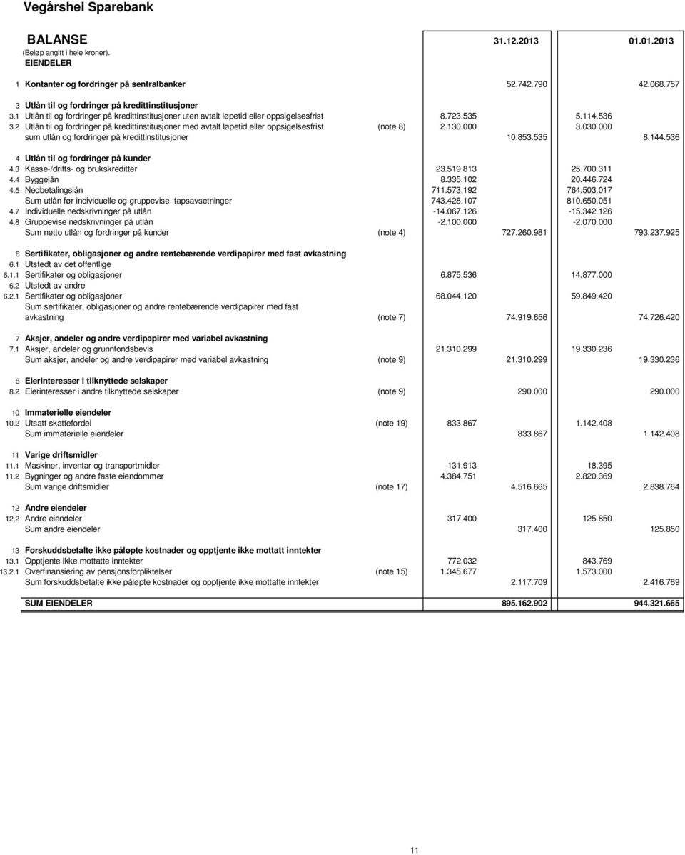 2 Utlån til og fordringer på kredittinstitusjoner med avtalt løpetid eller oppsigelsesfrist (note 8) 2.130.000 3.030.000 sum utlån og fordringer på kredittinstitusjoner 10.853.535 8.144.