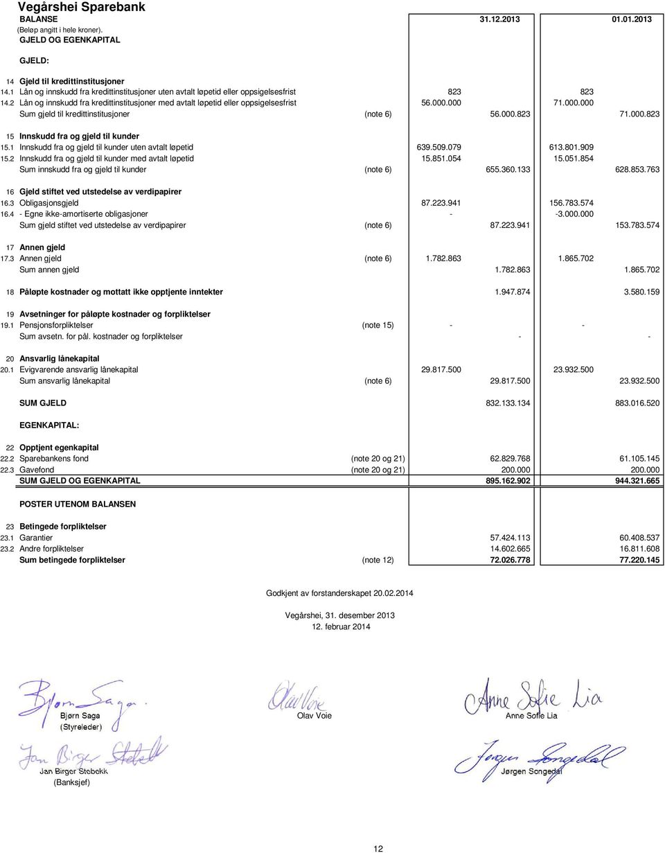 000 71.000.000 Sum gjeld til kredittinstitusjoner (note 6) 56.000.823 71.000.823 15 Innskudd fra og gjeld til kunder 15.1 Innskudd fra og gjeld til kunder uten avtalt løpetid 639.509.079 613.801.