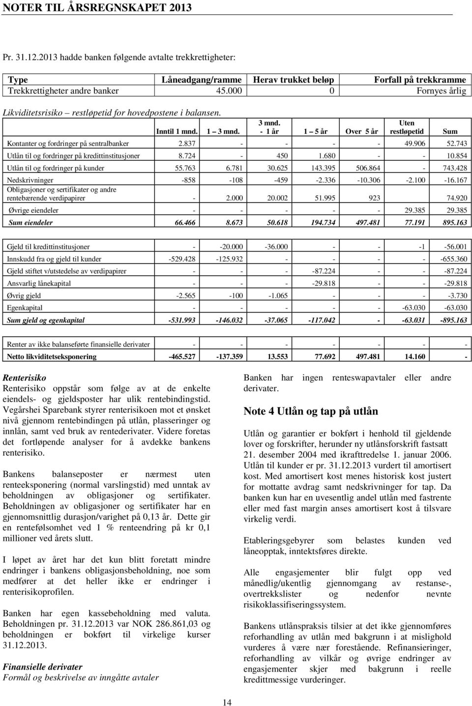 837 - - - - 49.906 52.743 Utlån til og fordringer på kredittinstitusjoner 8.724-450 1.680 - - 10.854 Utlån til og fordringer på kunder 55.763 6.781 30.625 143.395 506.864-743.