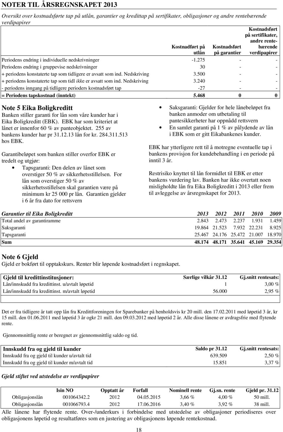 275 - - Periodens endring i gruppevise nedskrivninger 30 - - + periodens konstaterte tap som tidligere er avsatt som ind. Nedskriving 3.