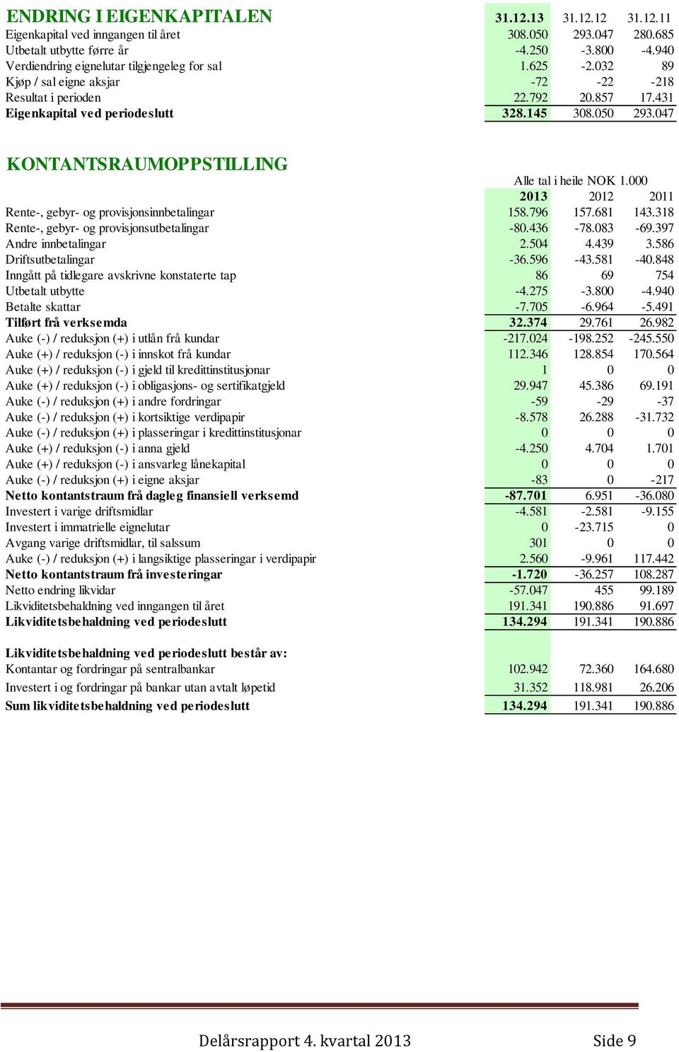 047 KONTANTSRAUMOPPSTILLING Alle tal i heile NOK 1.000 2013 2012 2011 Rente-, gebyr- og provisjonsinnbetalingar 158.796 157.681 143.318 Rente-, gebyr- og provisjonsutbetalingar -80.436-78.083-69.