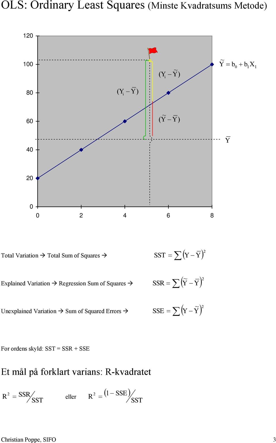Regression Sum of Squares 2 SSE Y Y Unexplained Variation Sum of Squared Errors 2 For ordens skyld: