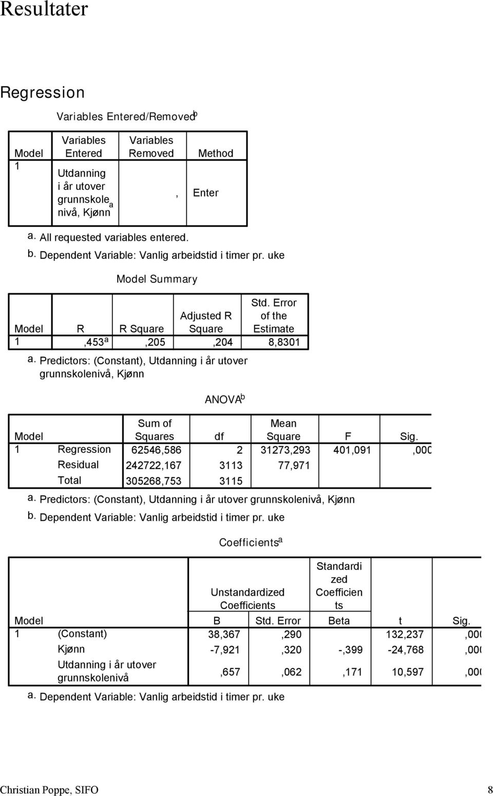 Predictors: (Constant), Utdanning i år utover grunnskolenivå, Regression Residual Total ANOVA b Sum of Mean Squares df Square F Sig. 62546,586 2 3273,293 40,09,000 242722,67 33 77,97 305268,753 35 a.