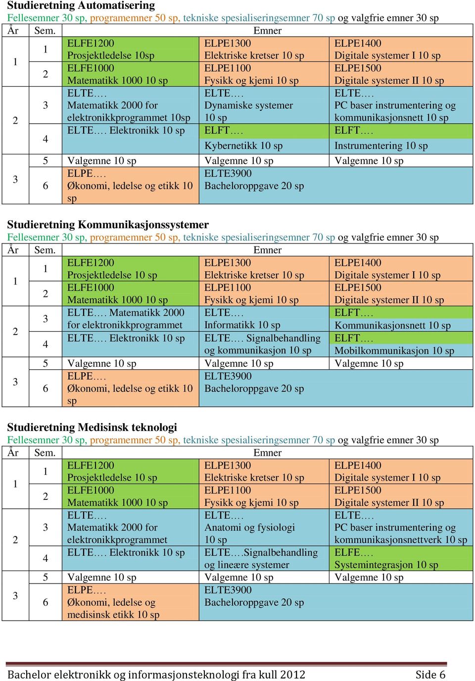 Matematikk 2000 for elektronikkprogrammet 10sp Fysikk og kjemi 10 sp ELTE. Dynamiske systemer 10 sp Digitale systemer II 10 sp ELTE. PC baser instrumentering og kommunikasjonsnett 10 sp ELTE.