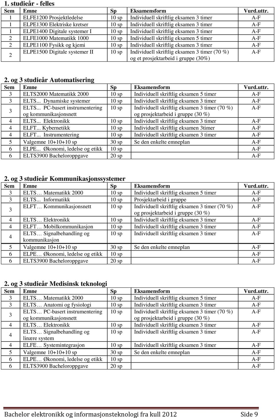 Individuell skriftlig eksamen 3 timer A-F 2 ELFE1000 Matematikk 1000 10 sp Individuell skriftlig eksamen 5 timer A-F 2 ELPE1100 Fysikk og kjemi 10 sp Individuell skriftlig eksamen 3 timer A-F