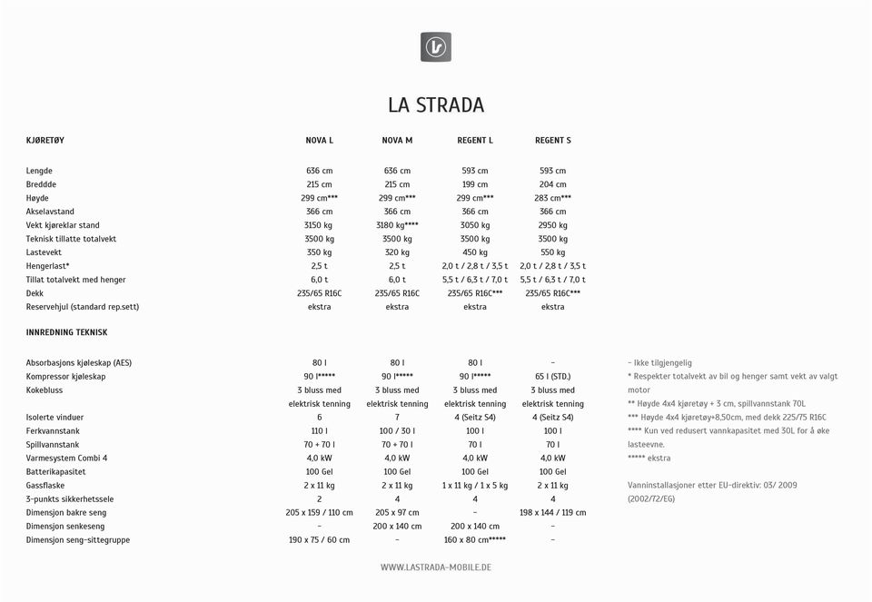 2,0 t / 2,8 t / 3,5 t Tillat totalvekt med henger 6,0 t 6,0 t 5,5 t / 6,3 t / 7,0 t 5,5 t / 6,3 t / 7,0 t Dekk 235/65 R16C 235/65 R16C 235/65 R16C*** 235/65 R16C*** Reservehjul (standard rep.