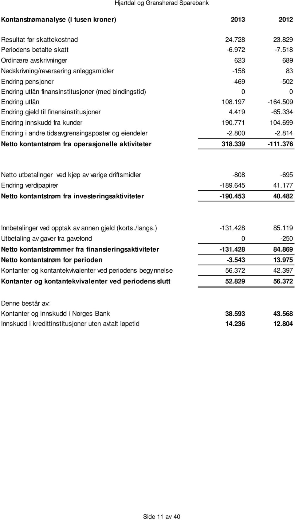 509 Endring gjeld til finansinstitusjoner 4.419-65.334 Endring innskudd fra kunder 190.771 104.699 Endring i andre tidsavgrensingsposter og eiendeler -2.800-2.