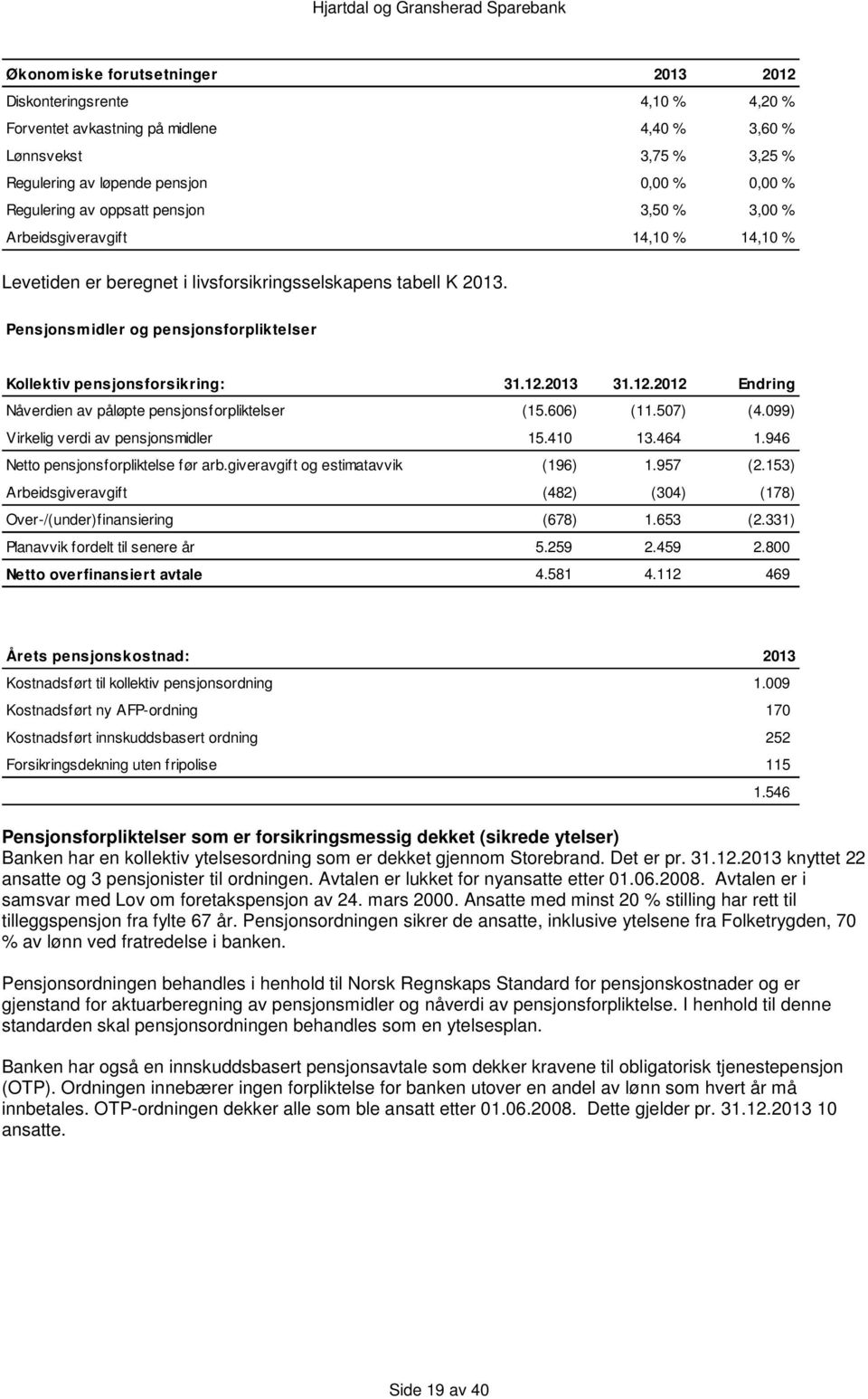 Pensjonsmidler og pensjonsforpliktelser Kollektiv pensjonsforsikring: 31.12.2013 31.12.2012 Endring Nåverdien av påløpte pensjonsforpliktelser (15.606) (11.507) (4.