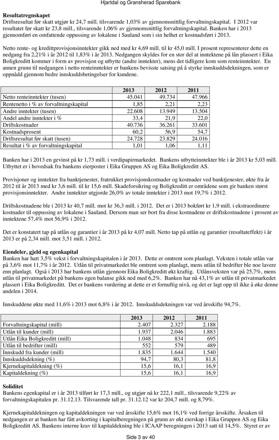 Netto rente- og kredittprovisjonsinntekter gikk ned med kr 4,69 mill. til kr 45,0 mill. I prosent representerer dette en nedgang fra 2,21% i år 2012 til 1,83% i år 2013.