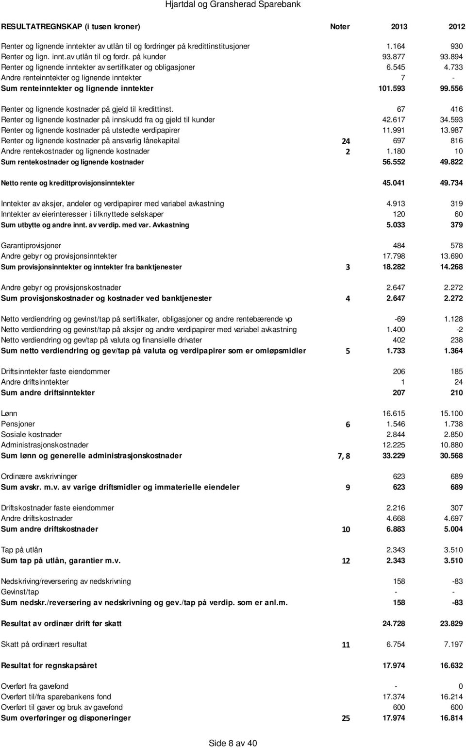 556 Renter og lignende kostnader på gjeld til kredittinst. 67 416 Renter og lignende kostnader på innskudd fra og gjeld til kunder 42.617 34.