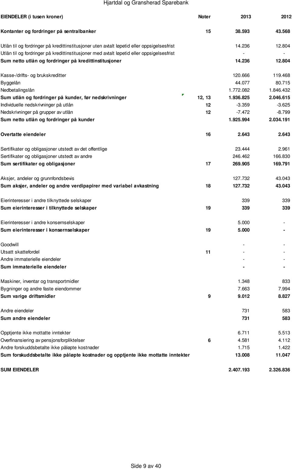 666 119.468 Byggelån 44.077 80.715 Nedbetalingslån 1.772.082 1.846.432 Sum utlån og fordringer på kunder, før nedskrivninger 12, 13 1.936.825 2.046.615 Individuelle nedskrivninger på utlån 12-3.359-3.