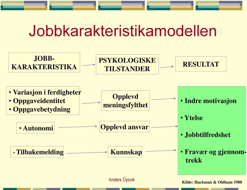 Tilbakemelding Opplevd meningsfylthet Opplevd ansvar Kunnskap Indre motivasjon