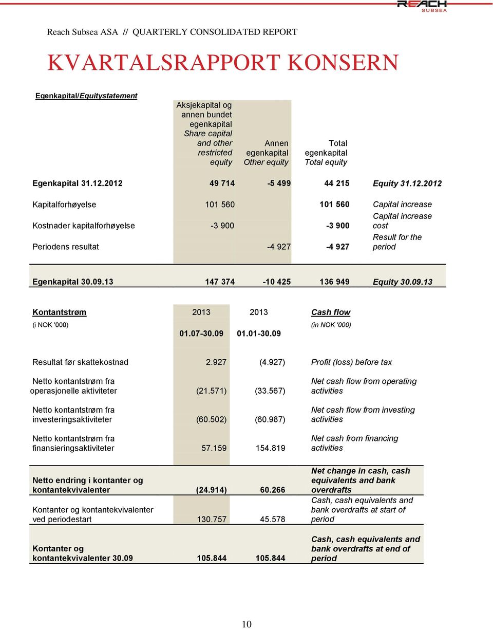 2012 49 714-5 499 44 215 Equity 31.12.2012 Kapitalforhøyelse 101 560 101 560 Capital increase Kostnader kapitalforhøyelse -3 900-3 900 Capital increase cost Result for the Periodens resultat -4 927-4 927 period Egenkapital 30.