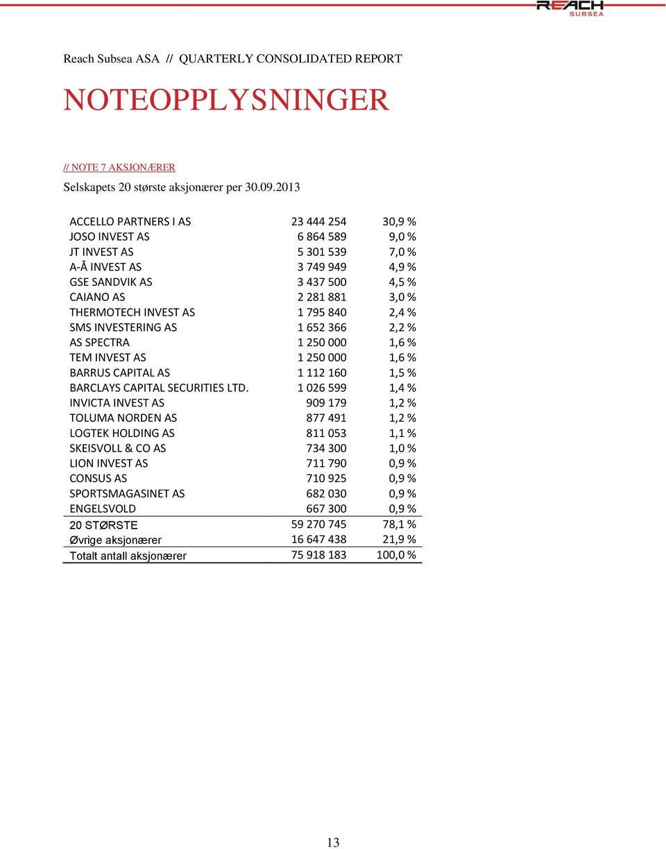 THERMOTECH INVEST AS 1 795 840 2,4 % SMS INVESTERING AS 1 652 366 2,2 % AS SPECTRA 1 250 000 1,6 % TEM INVEST AS 1 250 000 1,6 % BARRUS CAPITAL AS 1 112 160 1,5 % BARCLAYS CAPITAL SECURITIES LTD.