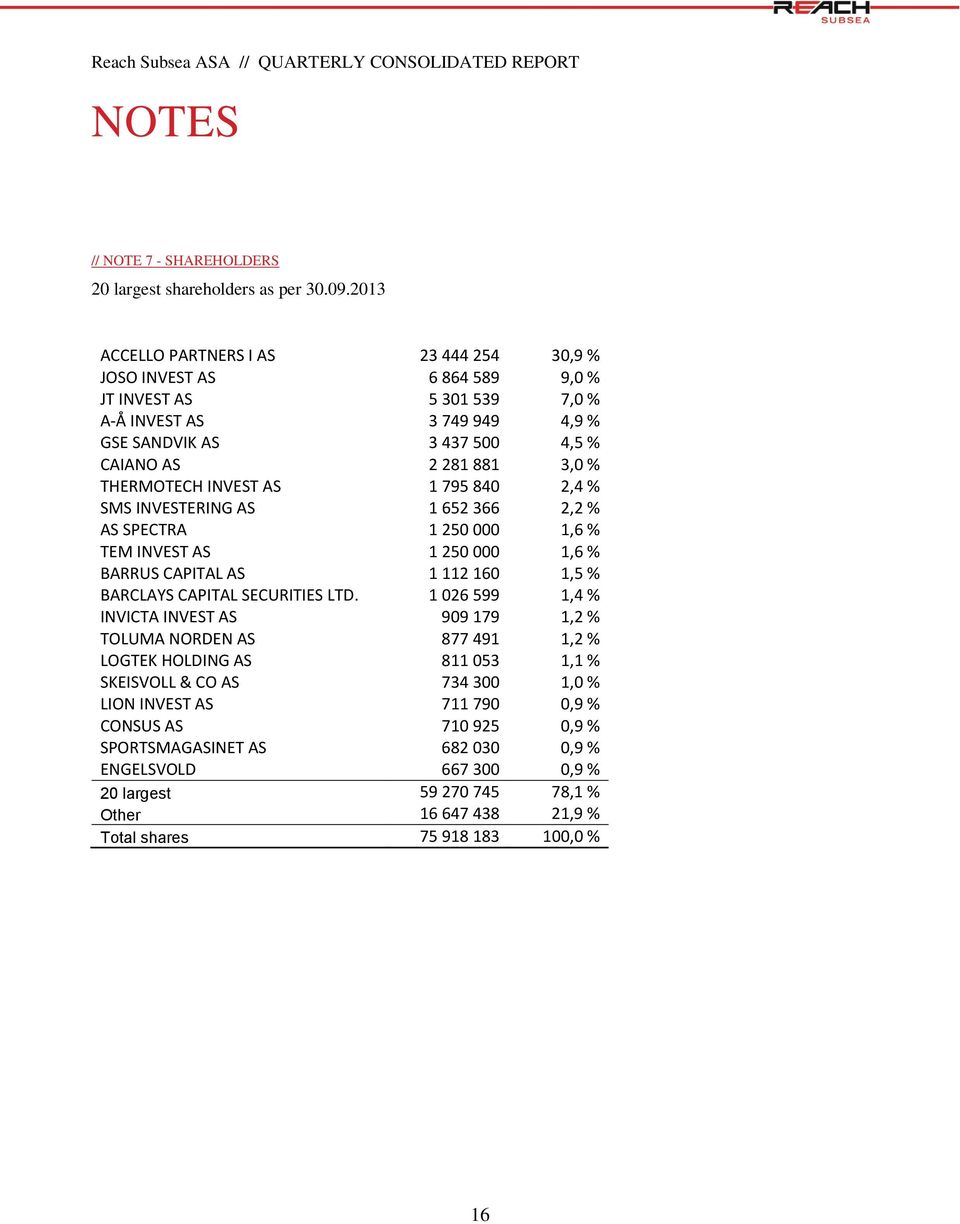 THERMOTECH INVEST AS 1 795 840 2,4 % SMS INVESTERING AS 1 652 366 2,2 % AS SPECTRA 1 250 000 1,6 % TEM INVEST AS 1 250 000 1,6 % BARRUS CAPITAL AS 1 112 160 1,5 % BARCLAYS CAPITAL SECURITIES LTD.