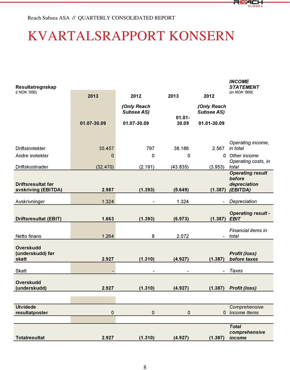 953) total Driftsresultat før Operating result before depreciation avskriving (EBITDA) 2.987 (1.393) (5.649) (1.387) (EBITDA) Avskrivninger 1.324-1.324 - Depreciation Driftsresultat (EBIT) 1.663 (1.