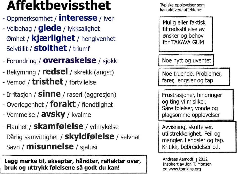 ydmykelse Dårlig samvittighet / skyldfølelse / selvhat Savn / misunnelse / sjalusi Legg merke til, aksepter, håndter, reflekter over, bruk og uttrykk følelsene så godt du kan!