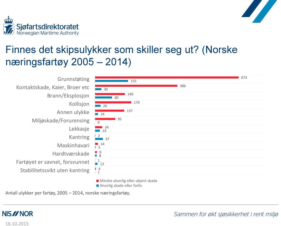 Miljøskade/Forurensing Lekkasje Kantring Maskinhavari Hardtværskade Fartøyet er savnet, forsvunnet Stabilitetssvikt uten