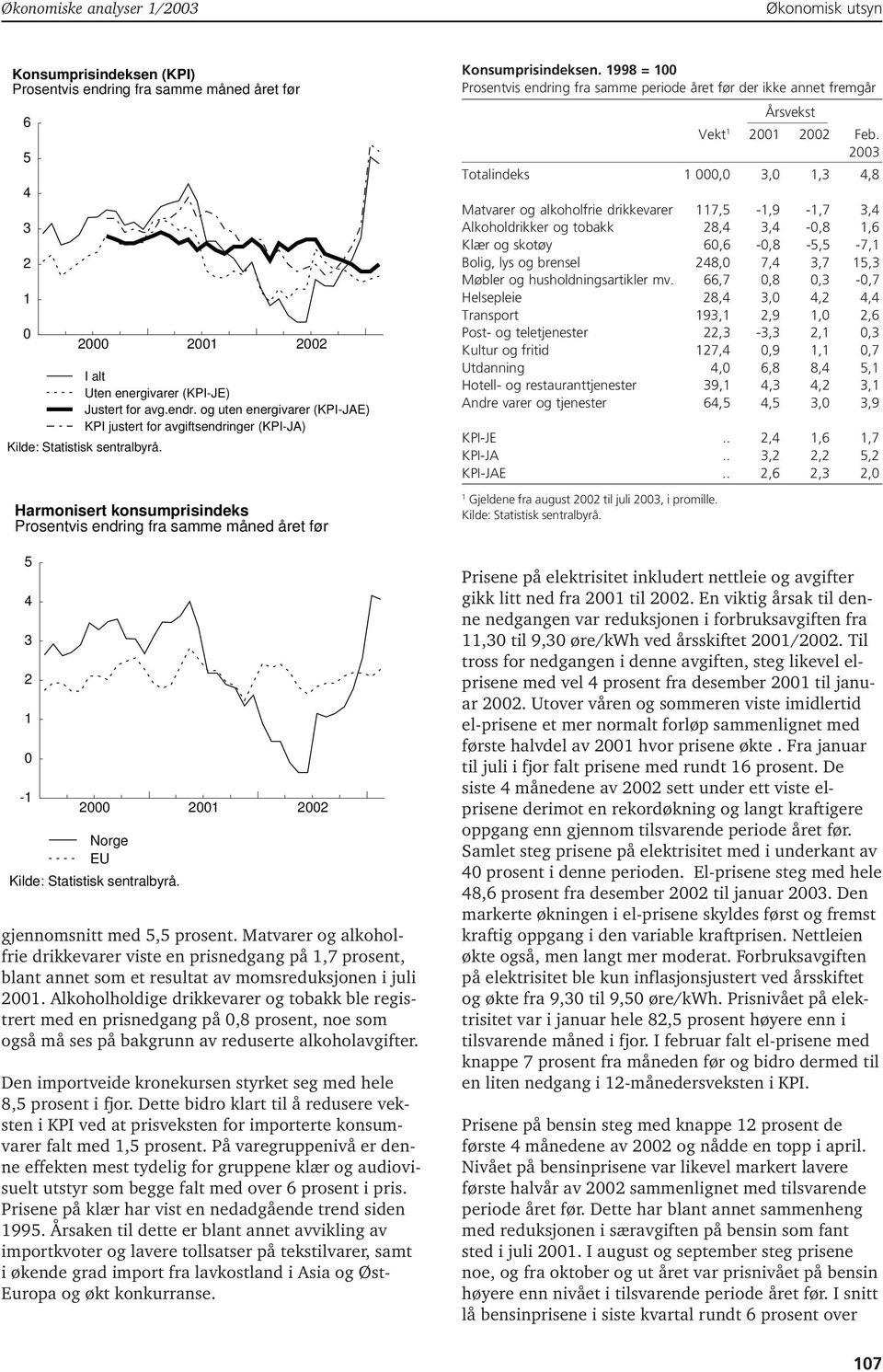 og uten energivarer (KPI-JAE) KPI justert for avgiftsendringer (KPI-JA) Harmonisert konsumprisindeks Prosentvis endring fra samme måned året før 5 4 3 2 0-2000 200 2002 Norge EU gjennomsnitt med 5,5