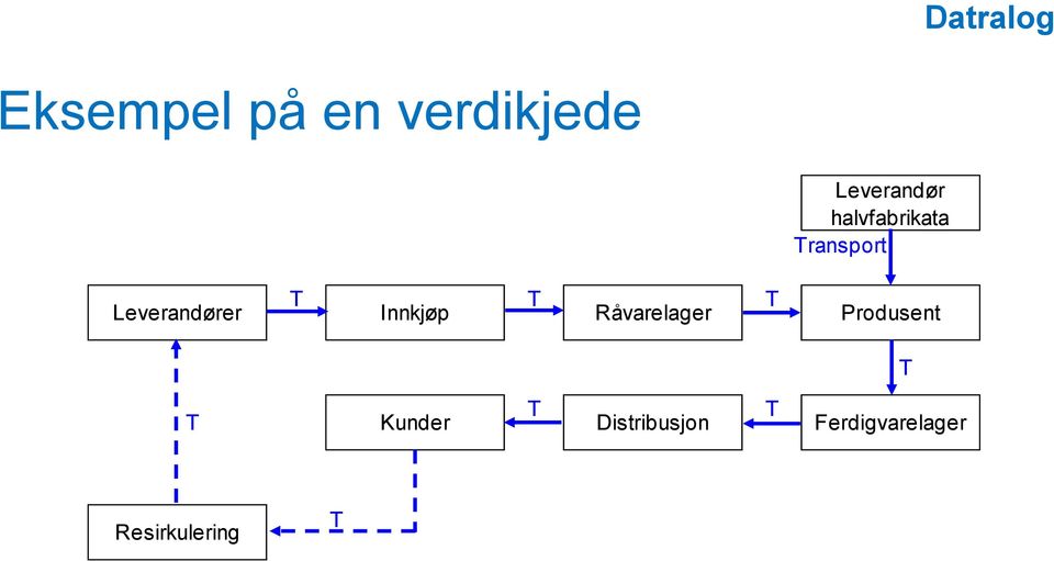 Innkjøp T Råvarelager T Produsent T T