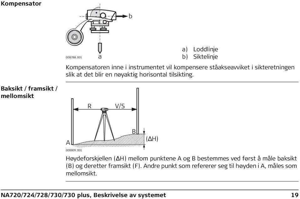 Baksikt / framsikt / mellomsikt R V/S A 008809_001 B (ΔH) Høydeforskjellen ( H) mellom punktene A og B bestemmes ved