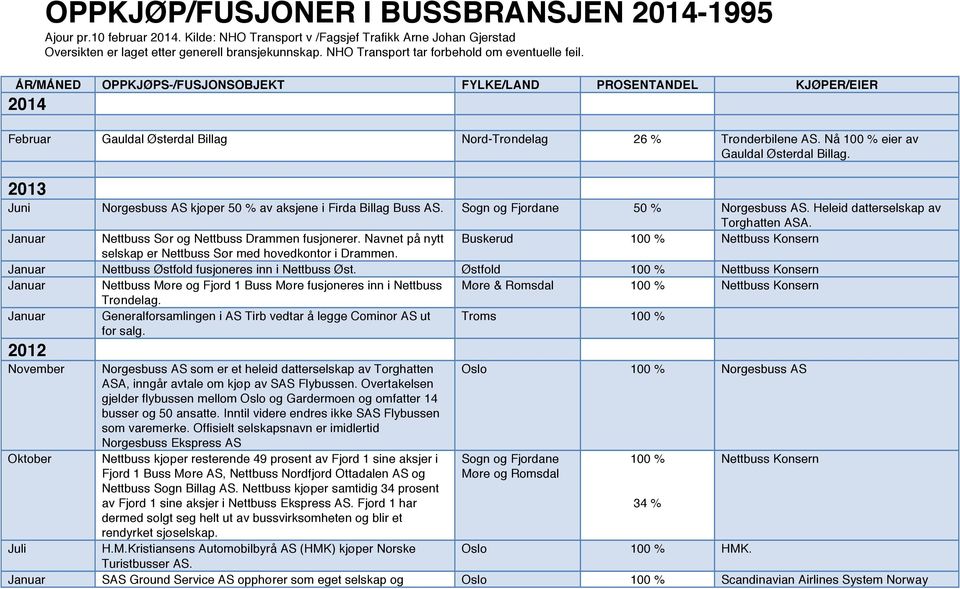 Nå 100 % eier av Gauldal Østerdal Billag. 2013 Juni Norgesbuss AS kjøper 50 % av aksjene i Firda Billag Buss AS. Sogn og Fjordane 50 % Norgesbuss AS. Heleid datterselskap av Torghatten ASA.
