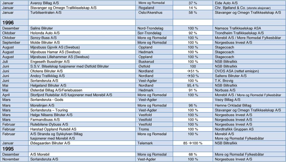 Sør-Trøndelag 92 % Trondheim Trafikkselskap A/S Oktober Sørøy-Buss A/S Møre og Romsdal 100 % Mørebil A/S / Møre Romsdal Fylkesbåtar September Molde Bilruter A/S Møre og Romsdal 100 % Norgesbuss